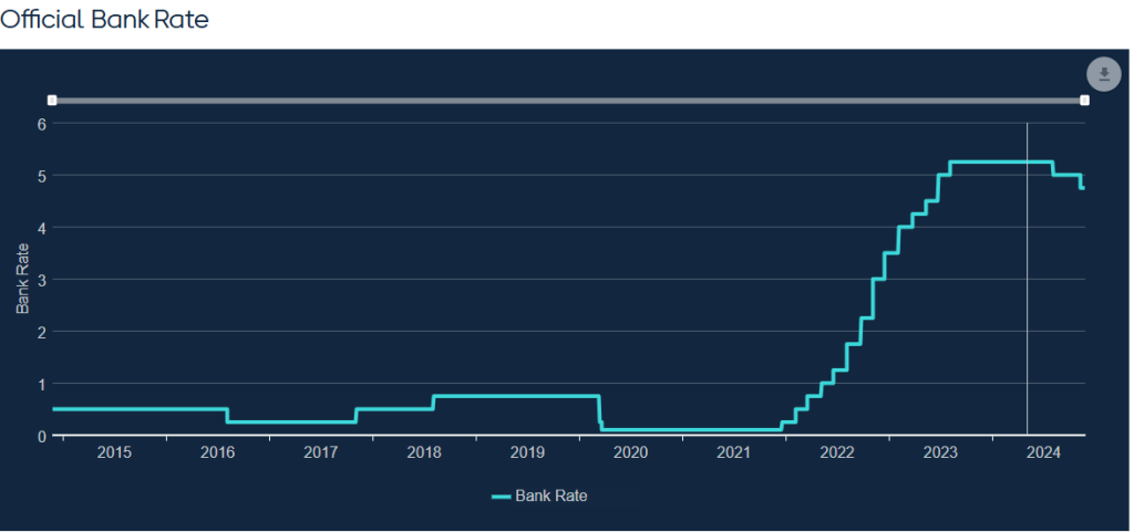 How do changes in interest rates affect mortgage repayments?