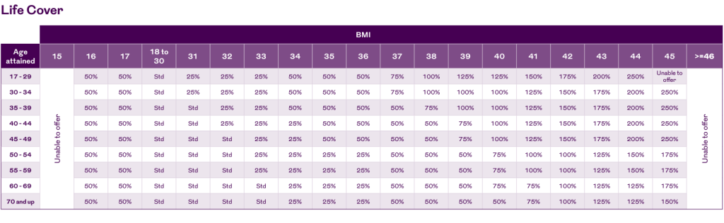 How does BMI affect the cost of life insurance?