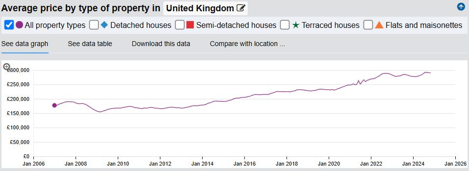 Property prices in the UK- winter 2025